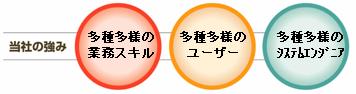当社の強み